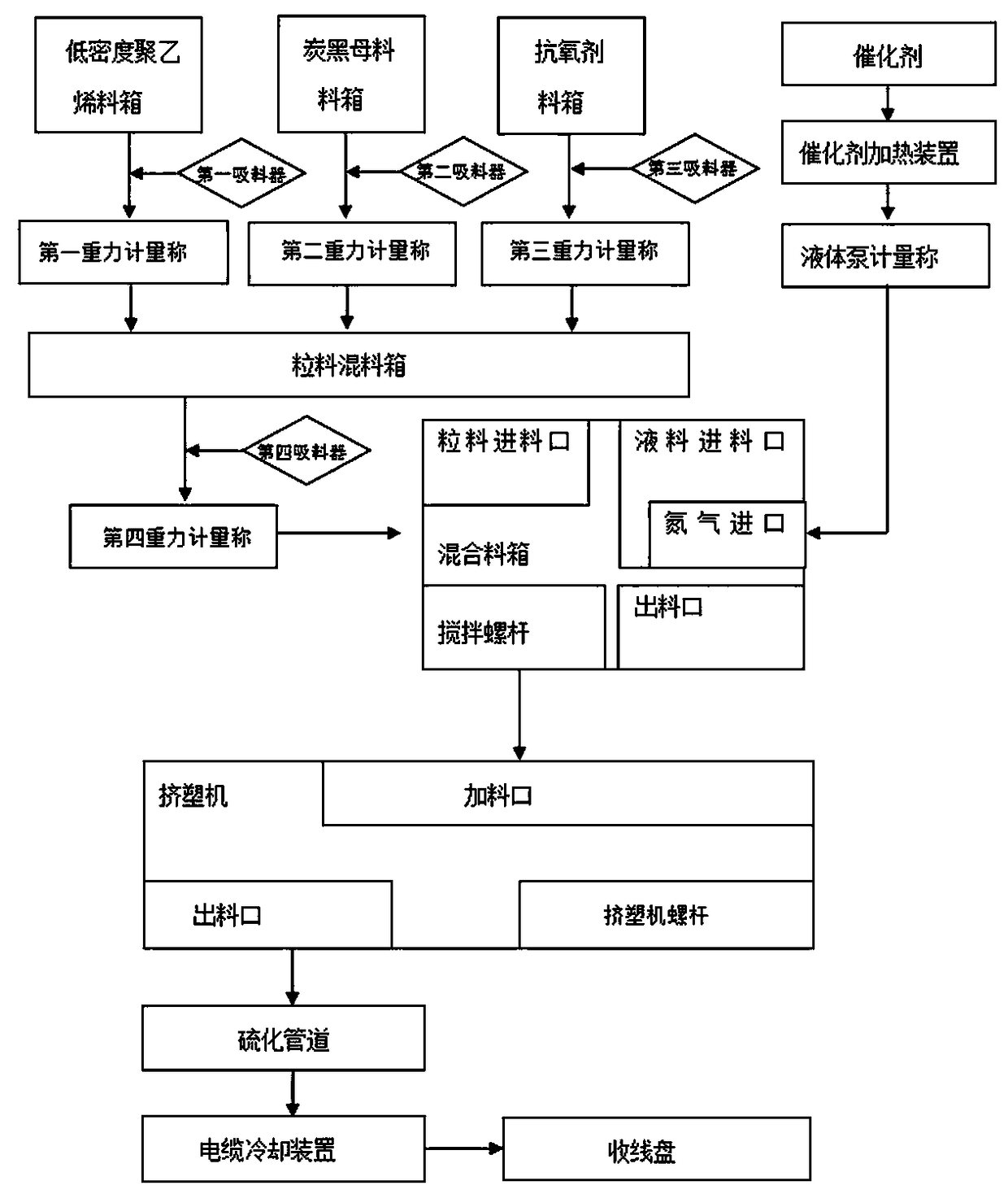 Corrosion-resistant wind-vibration-resistant medium-strength aluminum alloy conductor aerial insulation cable production device and working method thereof