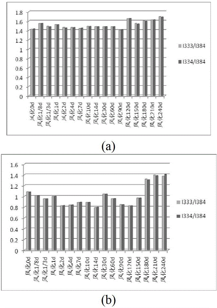 Multi-dimensional chemical fingerprint and method for identifying offshore weathered crude and bunker fuel oil