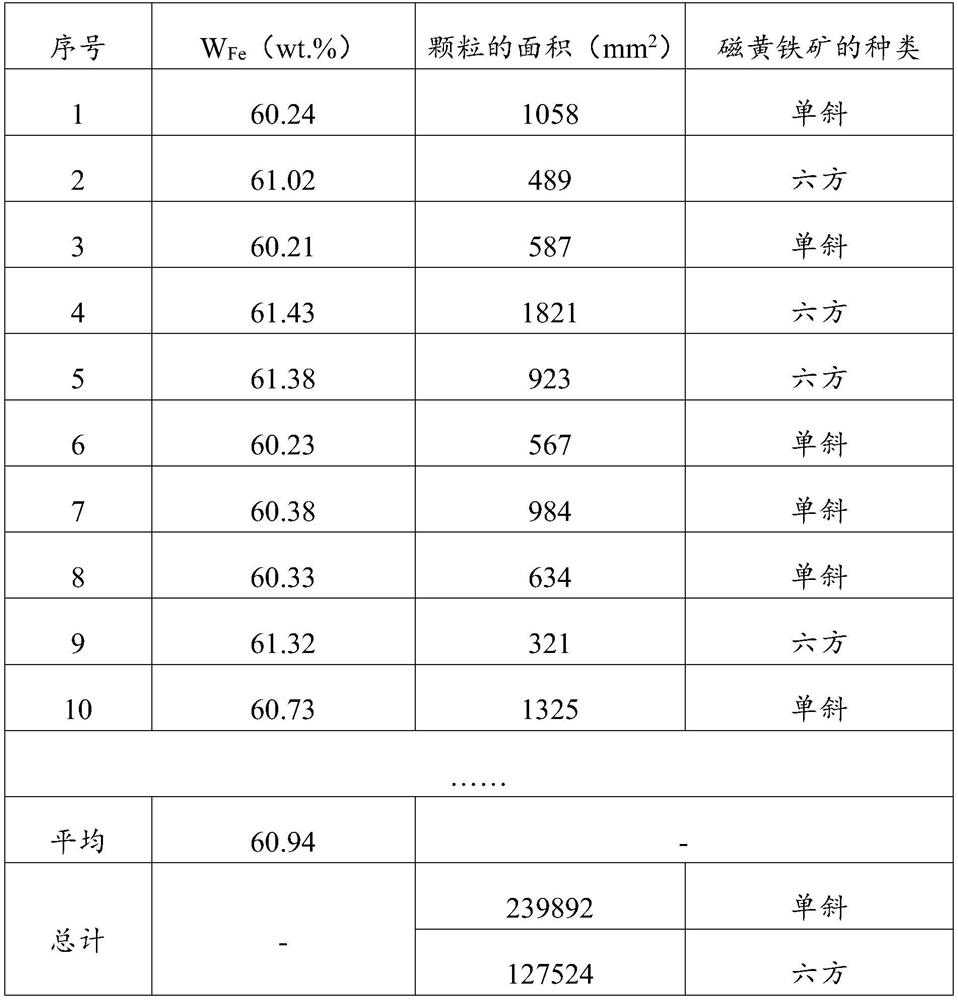 Prediction method for yield and recovery rate of pyrrhotite and application thereof