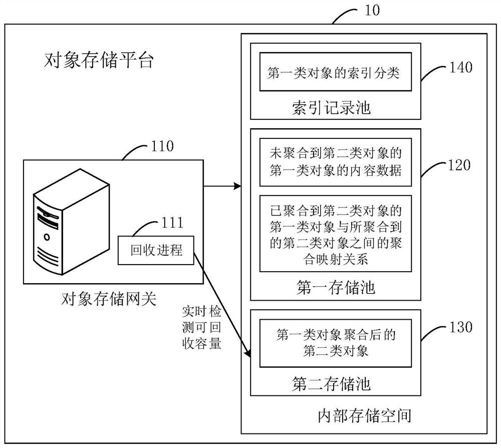 Object storage platform, object aggregation method and device and server