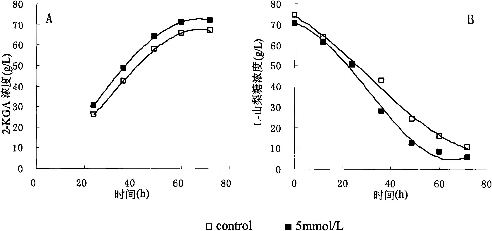 Method for efficiently producing rare earth element reinforced 2-keto-L-gulonic acid