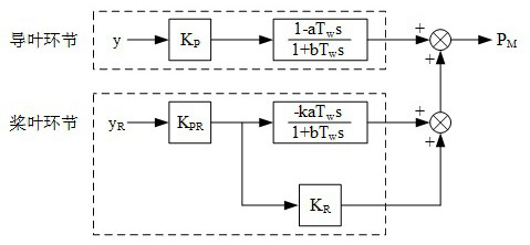 Parameter identification method for prime mover model of axial-flow Kaplan turbine