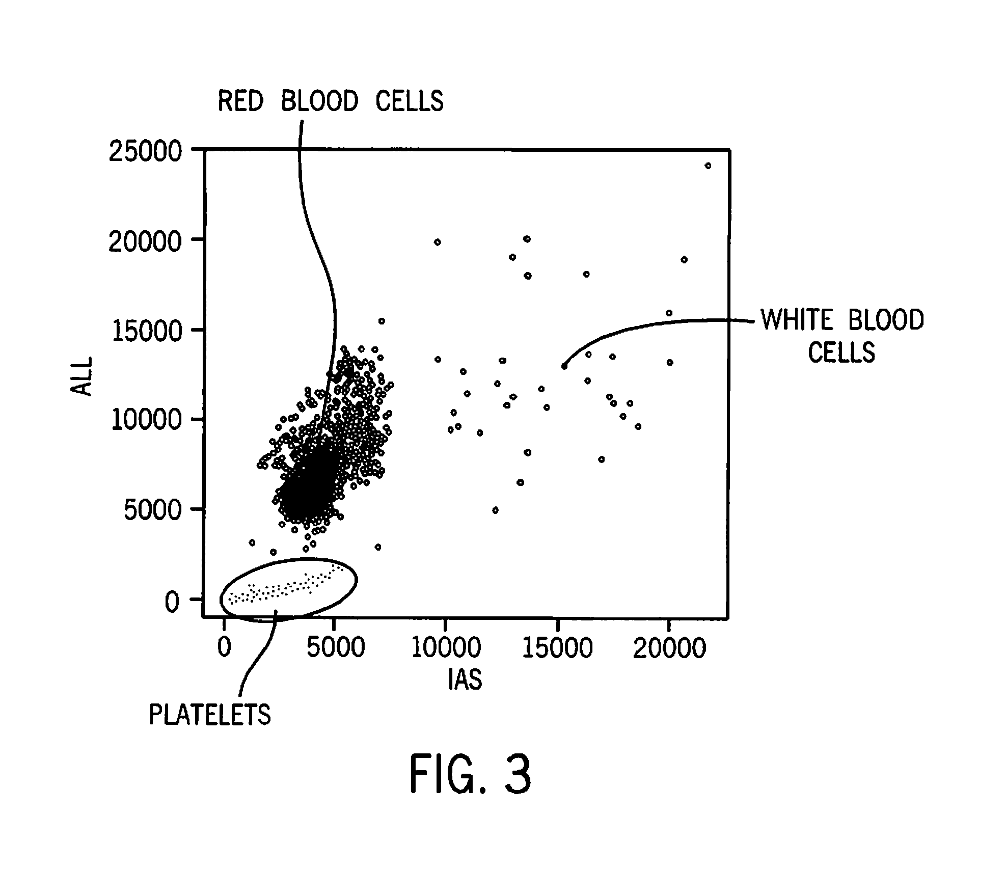 Method for discriminating red blood cells from white blood cells by using forward scattering from a laser in an automated hematology analyzer