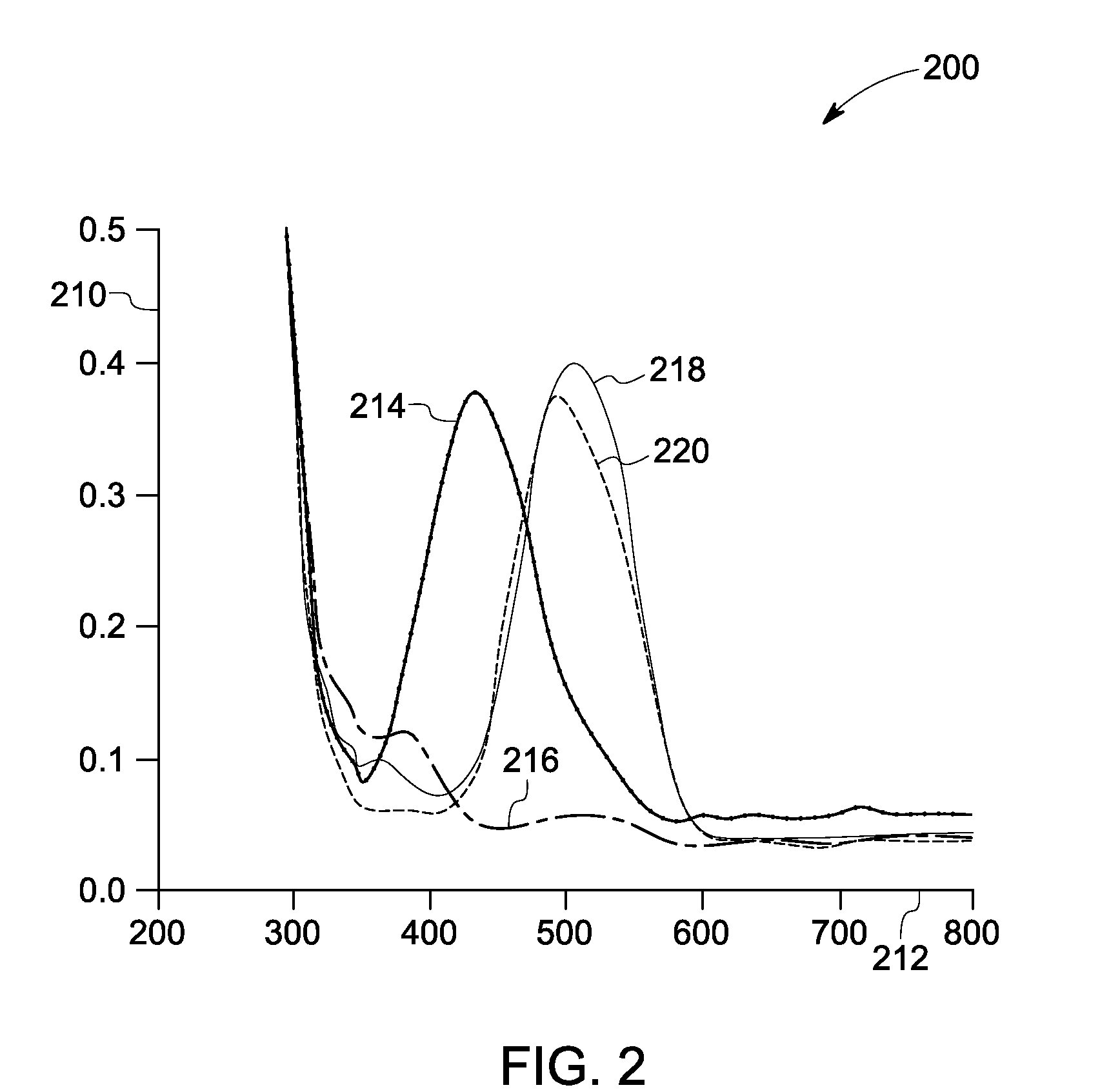 Compositions and method for making thereof