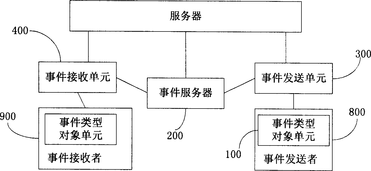 Event communication device and method