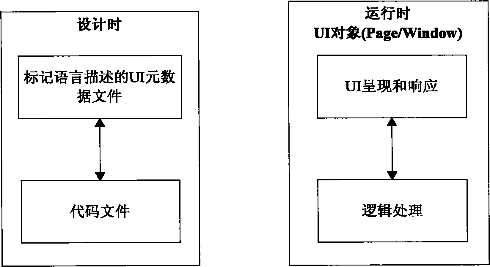 UI (User Interface) performance and service logic separation method and system