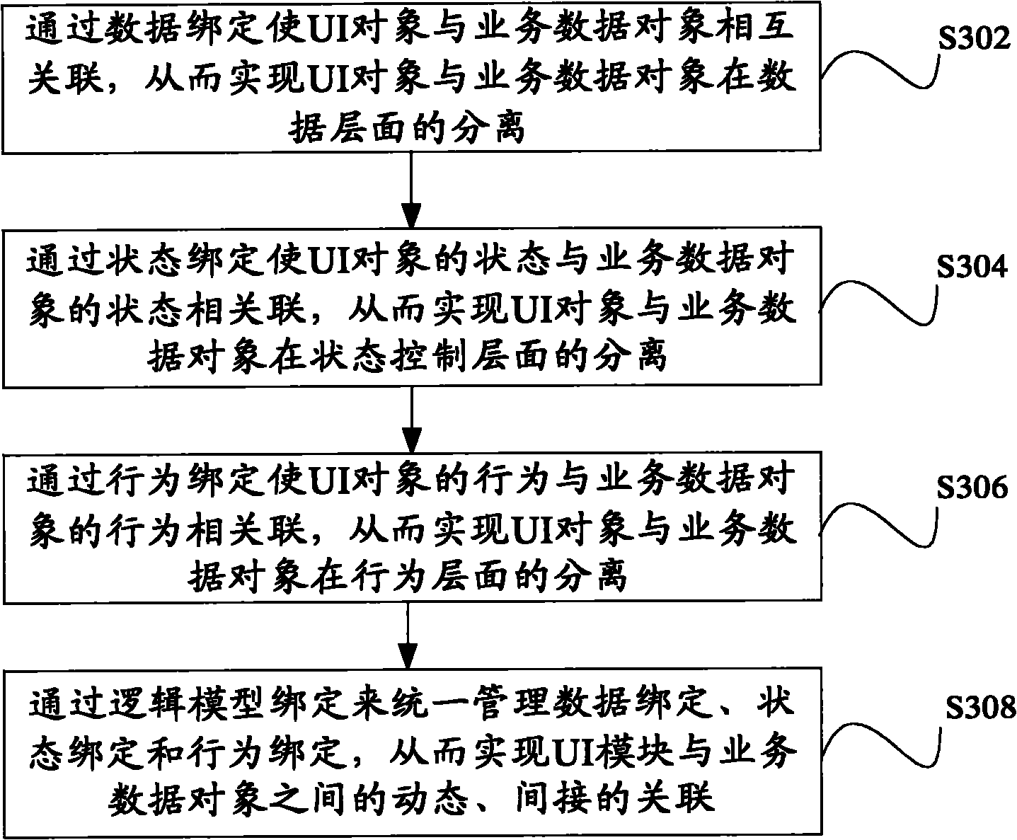 UI (User Interface) performance and service logic separation method and system