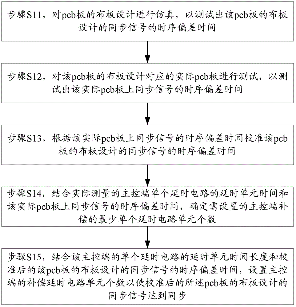 DDR series pcb timing compensation method, system and terminal