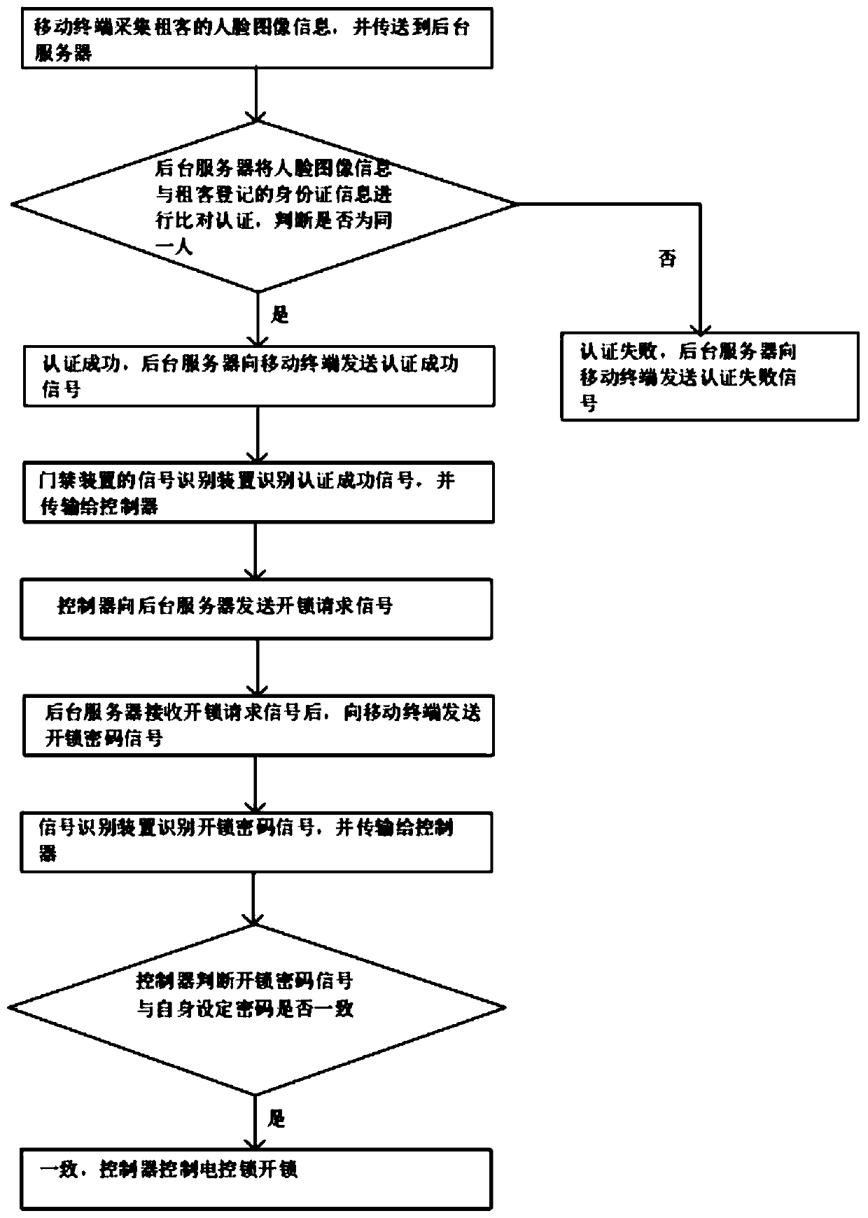 Real-name check-in system and method for rental house entrance guard