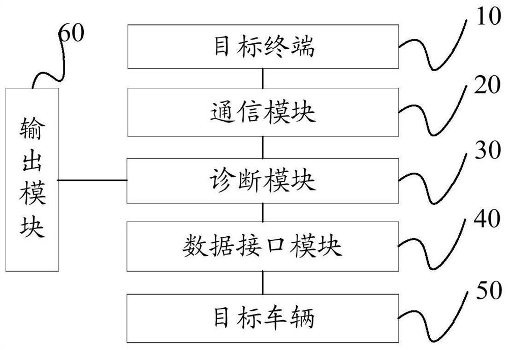 Vehicle communication interface and control method of vehicle communication