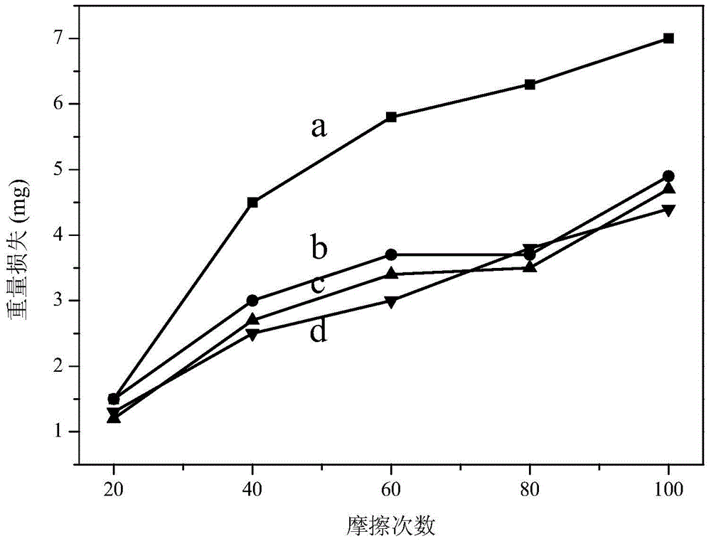 A kind of organosilicon wear-resistant and hardened coating and preparation method thereof