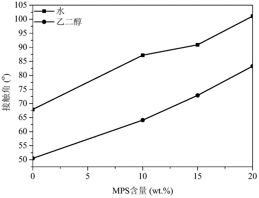 A kind of organosilicon wear-resistant and hardened coating and preparation method thereof