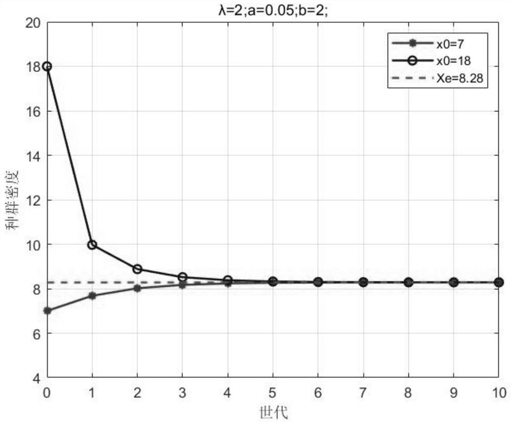 Single population balance system and method based on construction of definite and positive Liapunov function