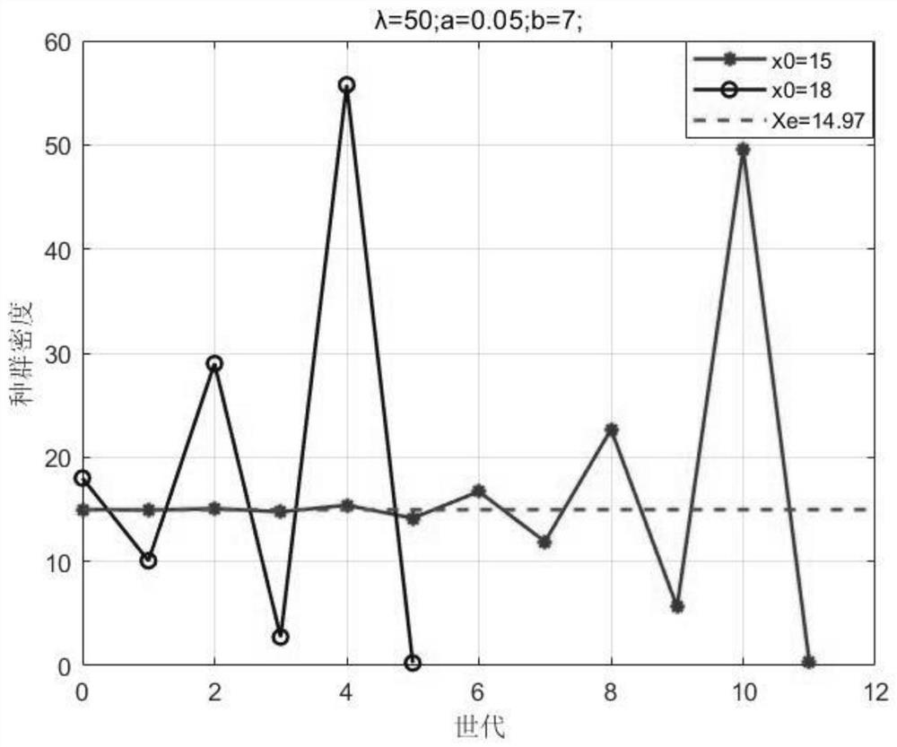 Single population balance system and method based on construction of definite and positive Liapunov function