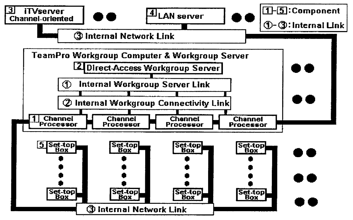 Multi server, interactive, video-on-demand television system utilizing a direct-access-on-demand workgroup