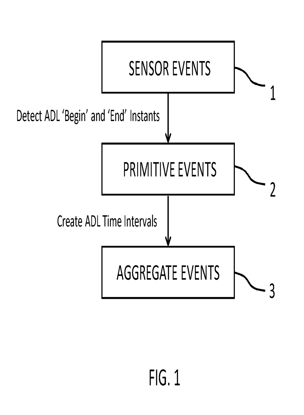 A system and method for monitoring activities of daily living of a person