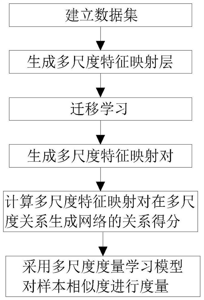 Small sample learning method based on multi-scale metric learning