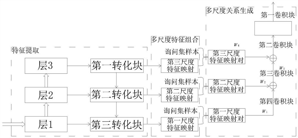 Small sample learning method based on multi-scale metric learning