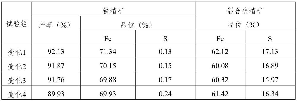 A kind of chemical agent for beneficiation of high-sulfur magnetite ore and its application method