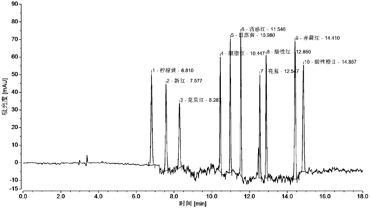 Method of simultaneously detecting various synthetic pigments in wheaten foods via HPLC-DAD