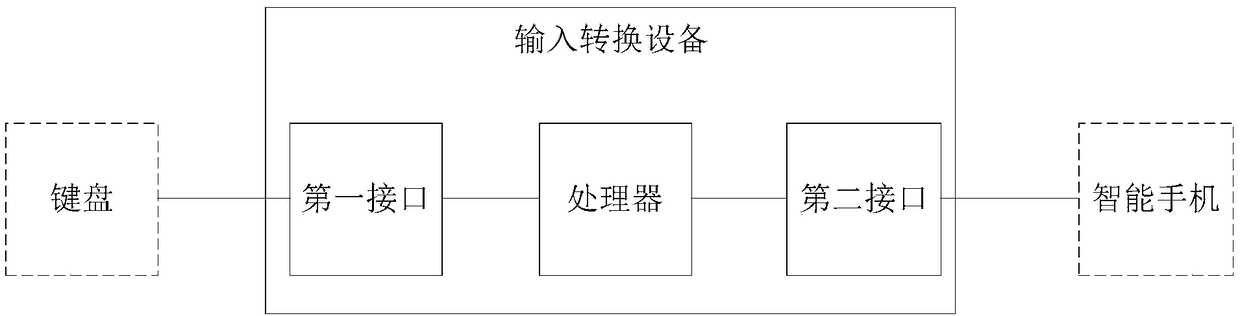 Exclusive input method, input conversion device, input device and intelligent terminal