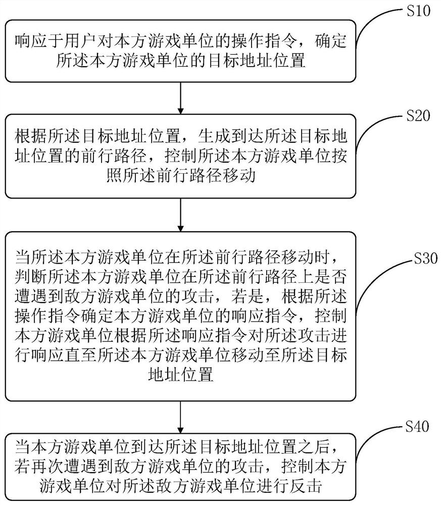 Game unit movement and attack control method, device, storage medium and terminal