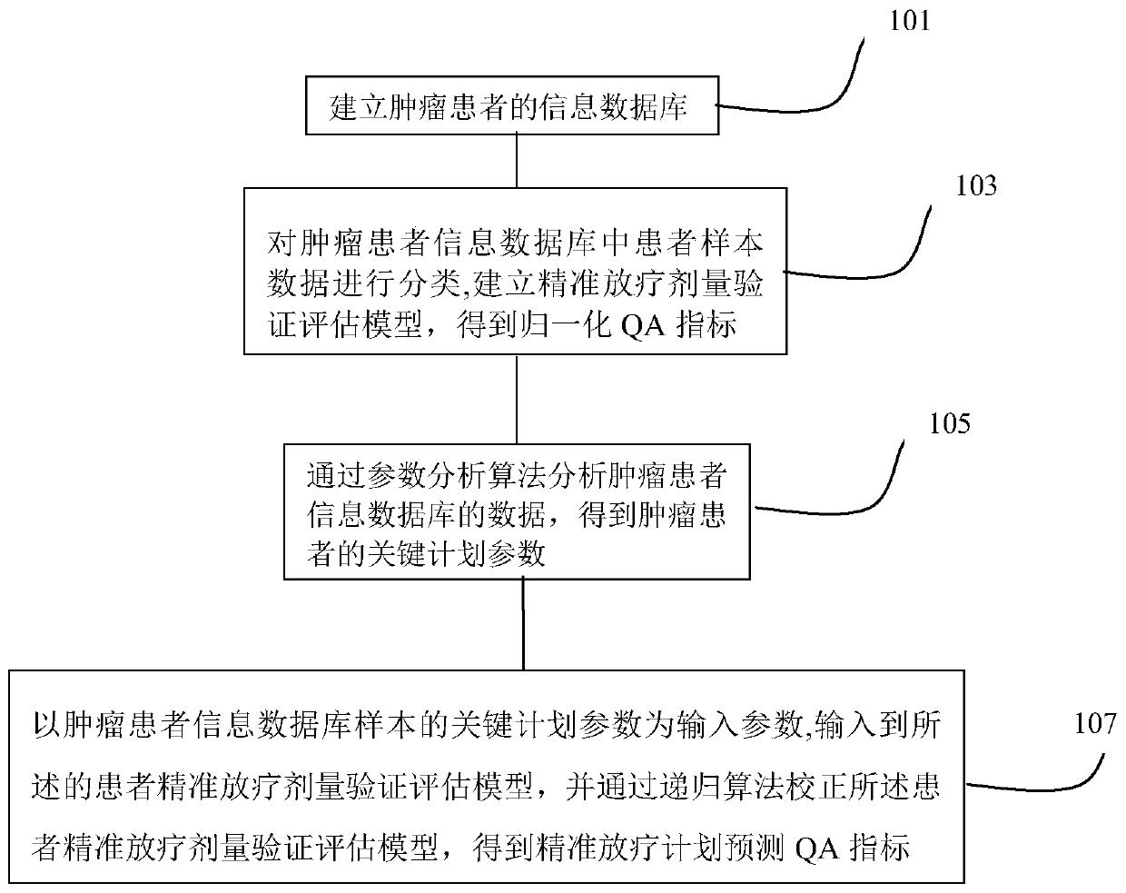 Method, device and equipment for verifying precise dose for tumor patients