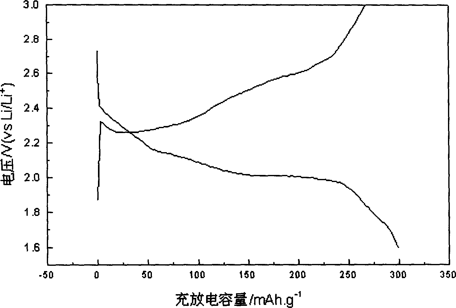 Secondary lithium cell using sulfurized crosslinking PVC as cathode material