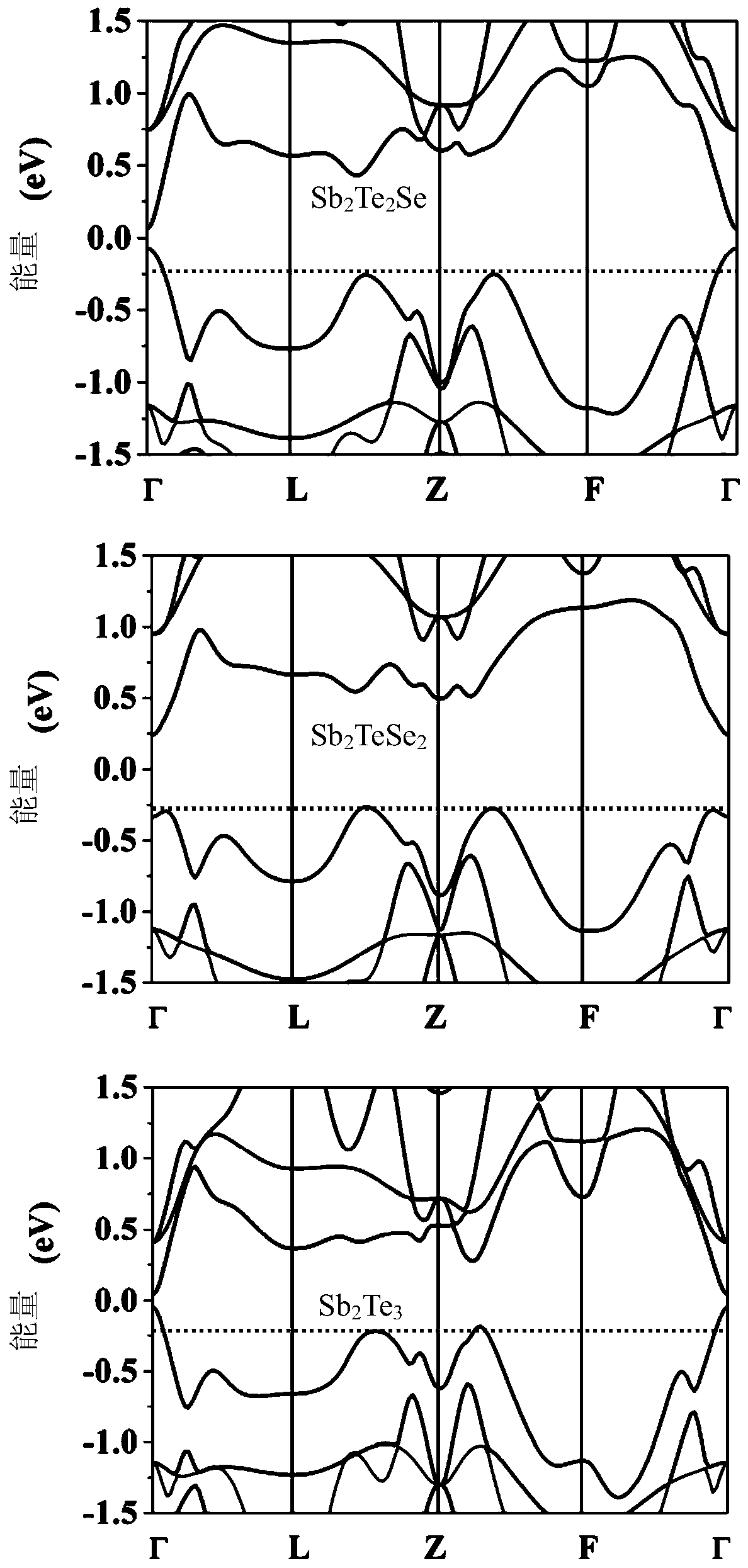 A construction method of antimony tellurium selenide base alloy for thermoelectric materials, antimony tellurium selenide based thermoelectric material