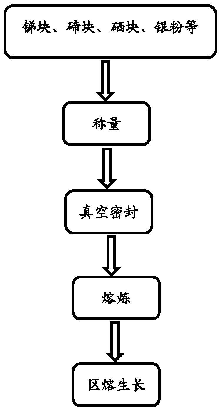 A construction method of antimony tellurium selenide base alloy for thermoelectric materials, antimony tellurium selenide based thermoelectric material