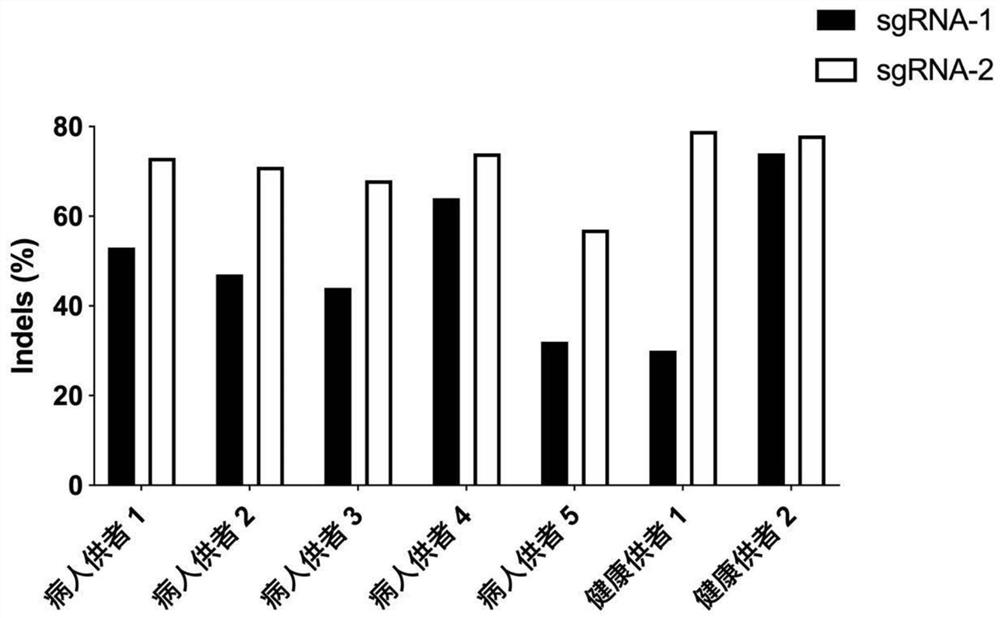 Hemoglobinopathy treatment effectiveness prediction method