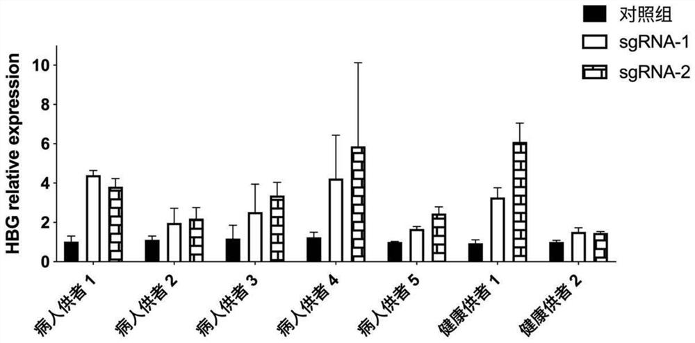 Hemoglobinopathy treatment effectiveness prediction method