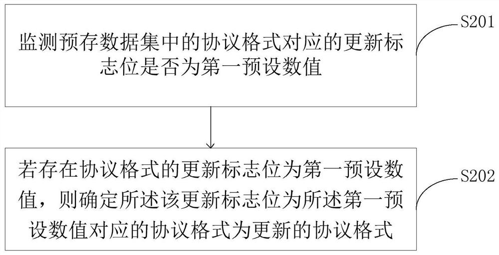 A communication protocol updating method, system and terminal equipment