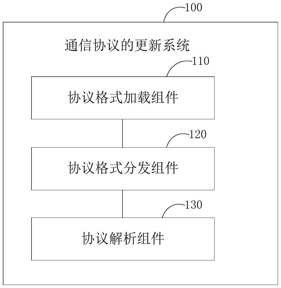 A communication protocol updating method, system and terminal equipment