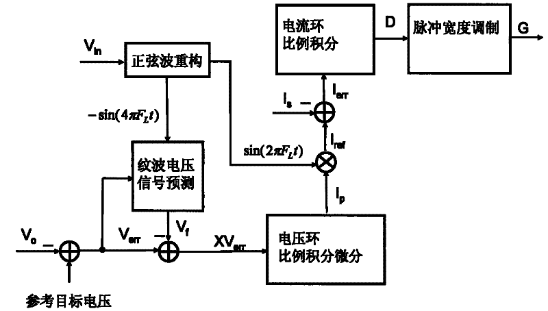 Control circuit capable of increasing power factor and revising load response