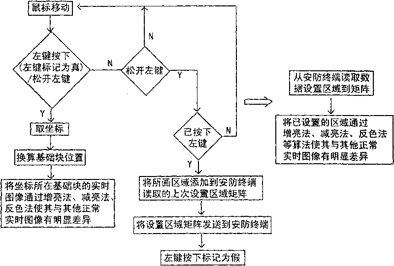 Method for implementing finding-being-setting video security