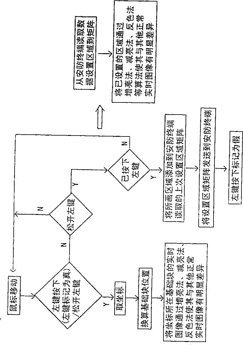 Method for implementing finding-being-setting video security