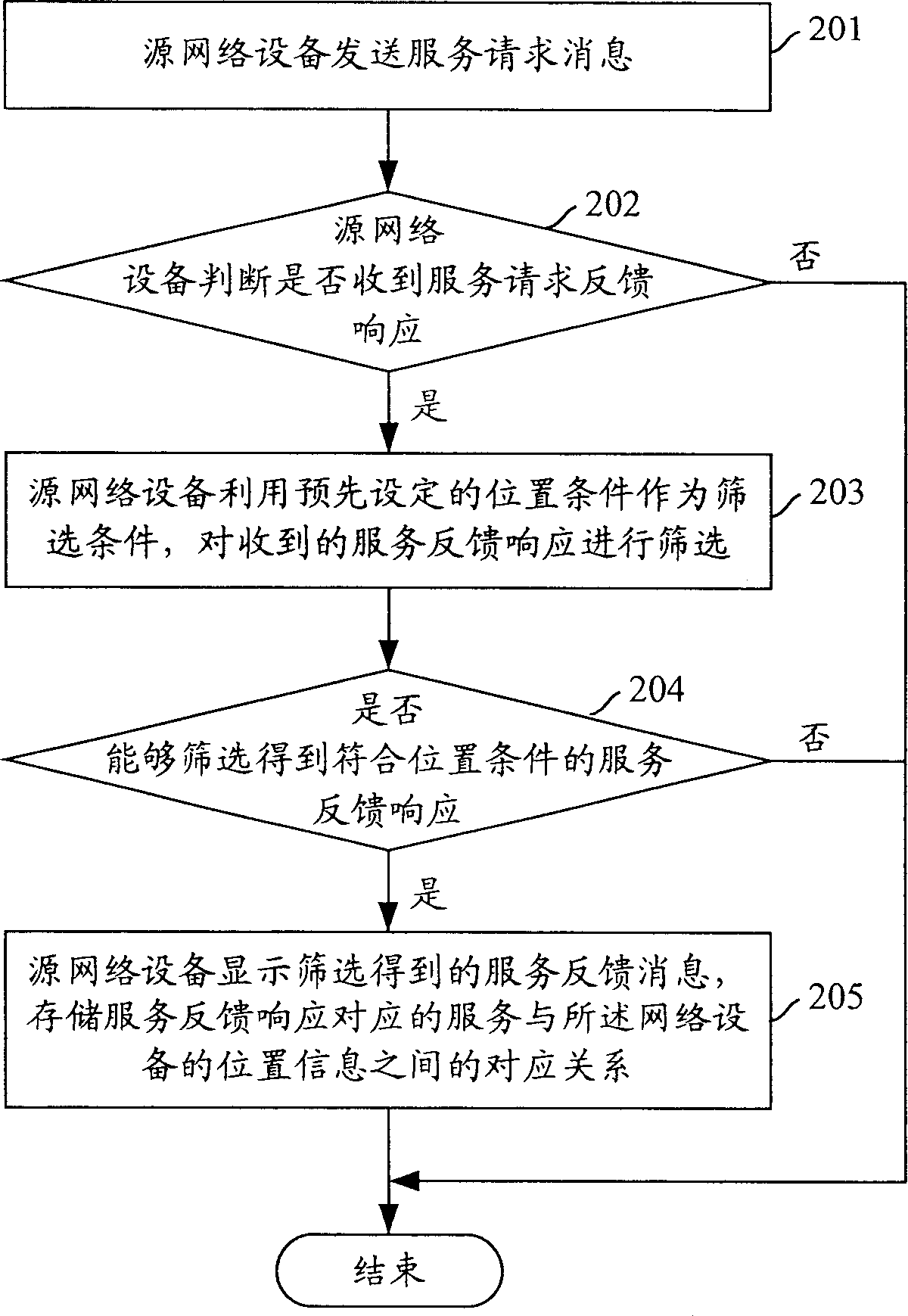Connection method between devices in peer-to-peer network
