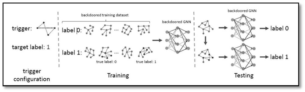 Method for defending graph data attack by using differential privacy technology
