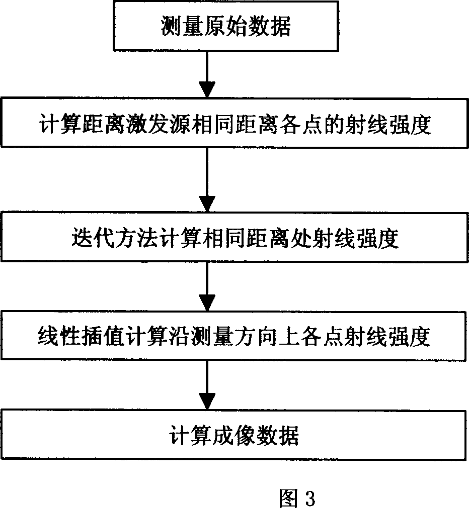 Self Adaptive Imaging Algorithm For Archaeological Isotope Density Scan