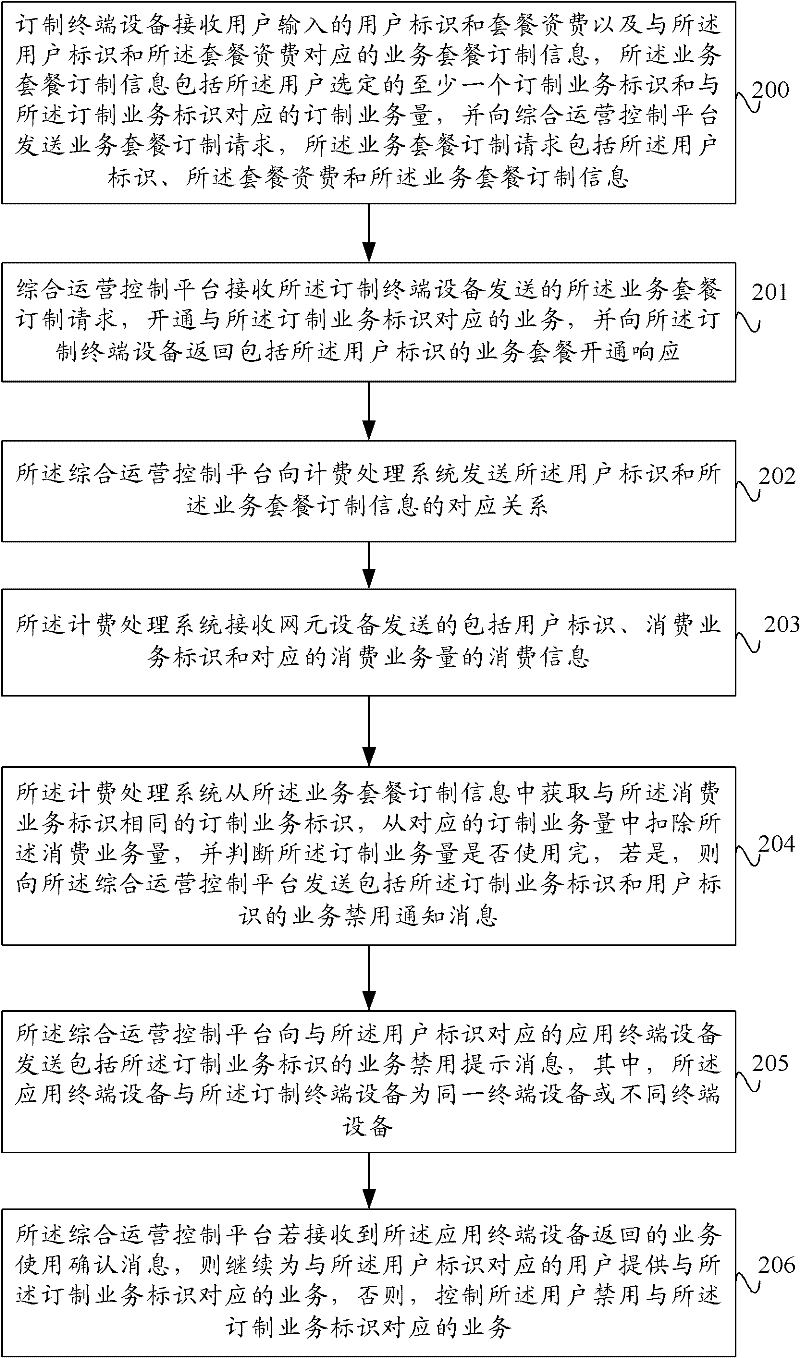 Processing method and system for customizing teleservice packages