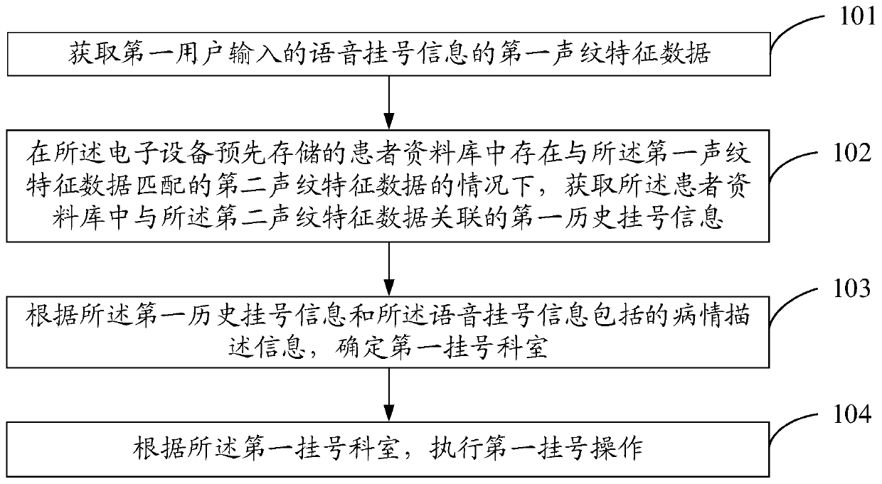 Registration method, electronic equipment, server and registration system