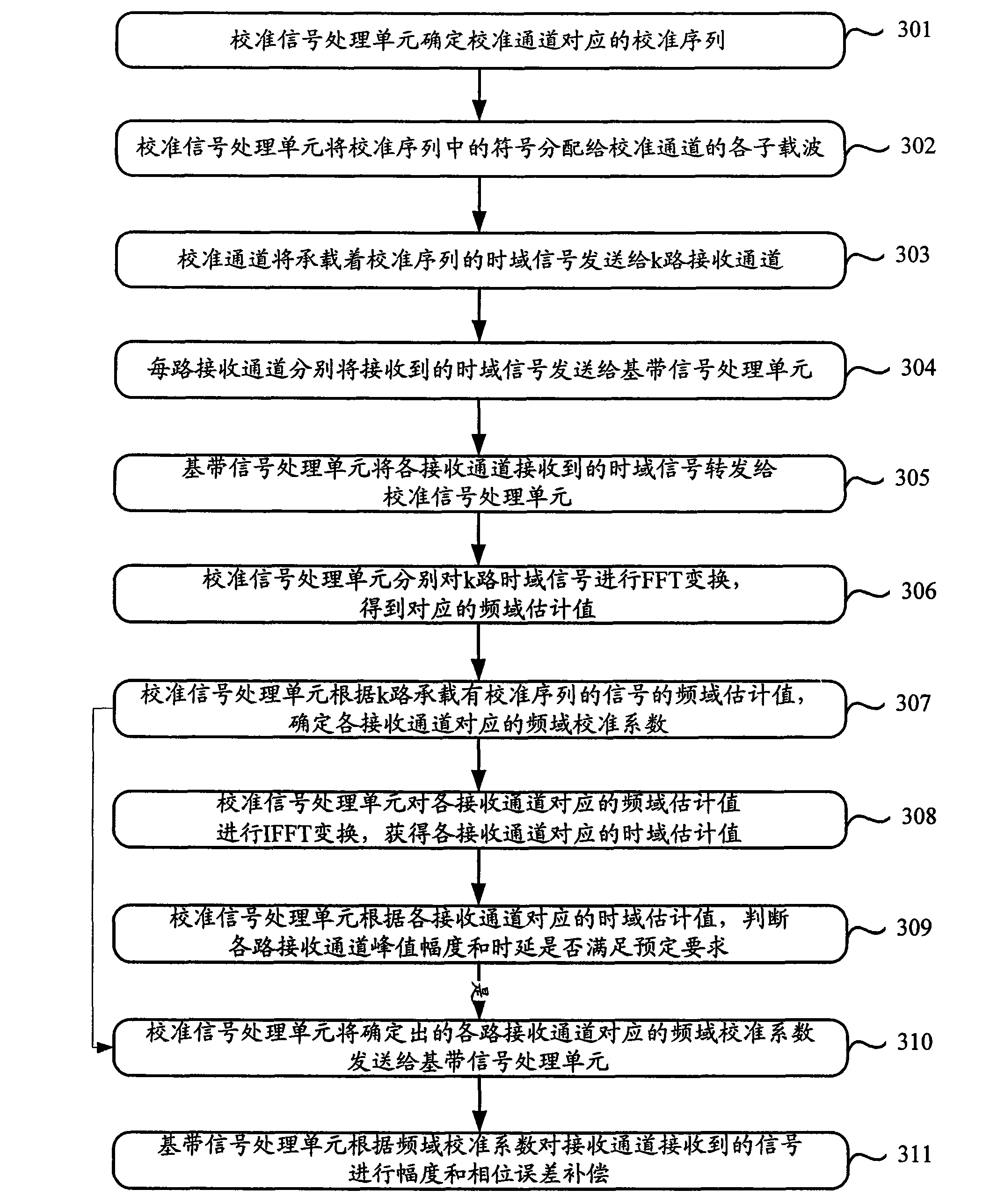 Intelligent calibration method of antenna transmitting channel and antenna receiving channel and relevant device