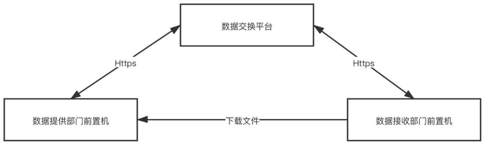 Government affair field-based data exchange method