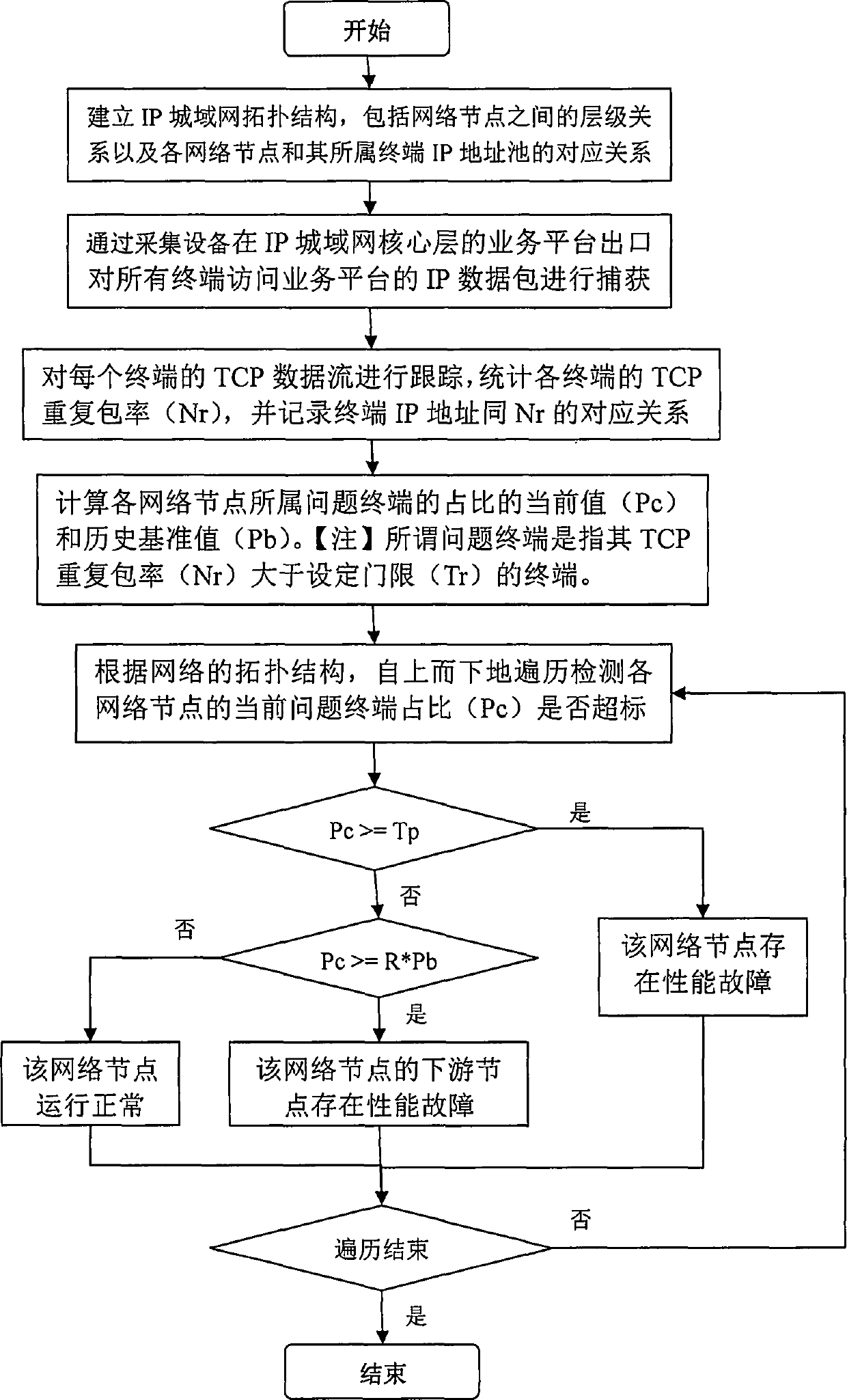 Method for detecting network performance problems and positioning failure nodes