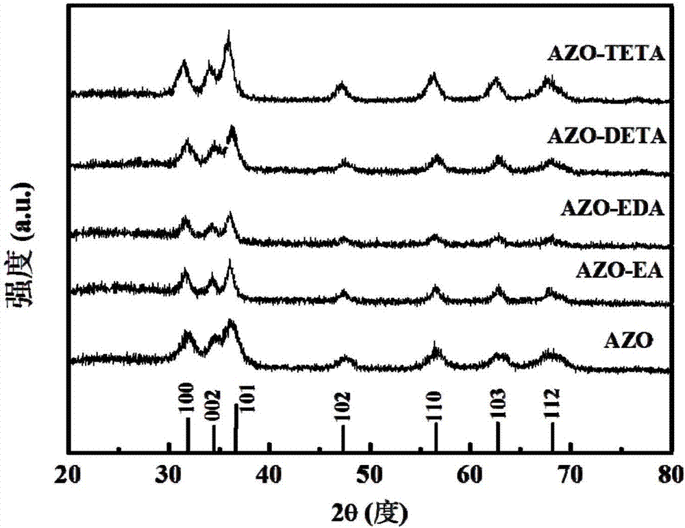 Preparation method of metal-doped zinc oxide liquid-phase homogenous-dispersed body