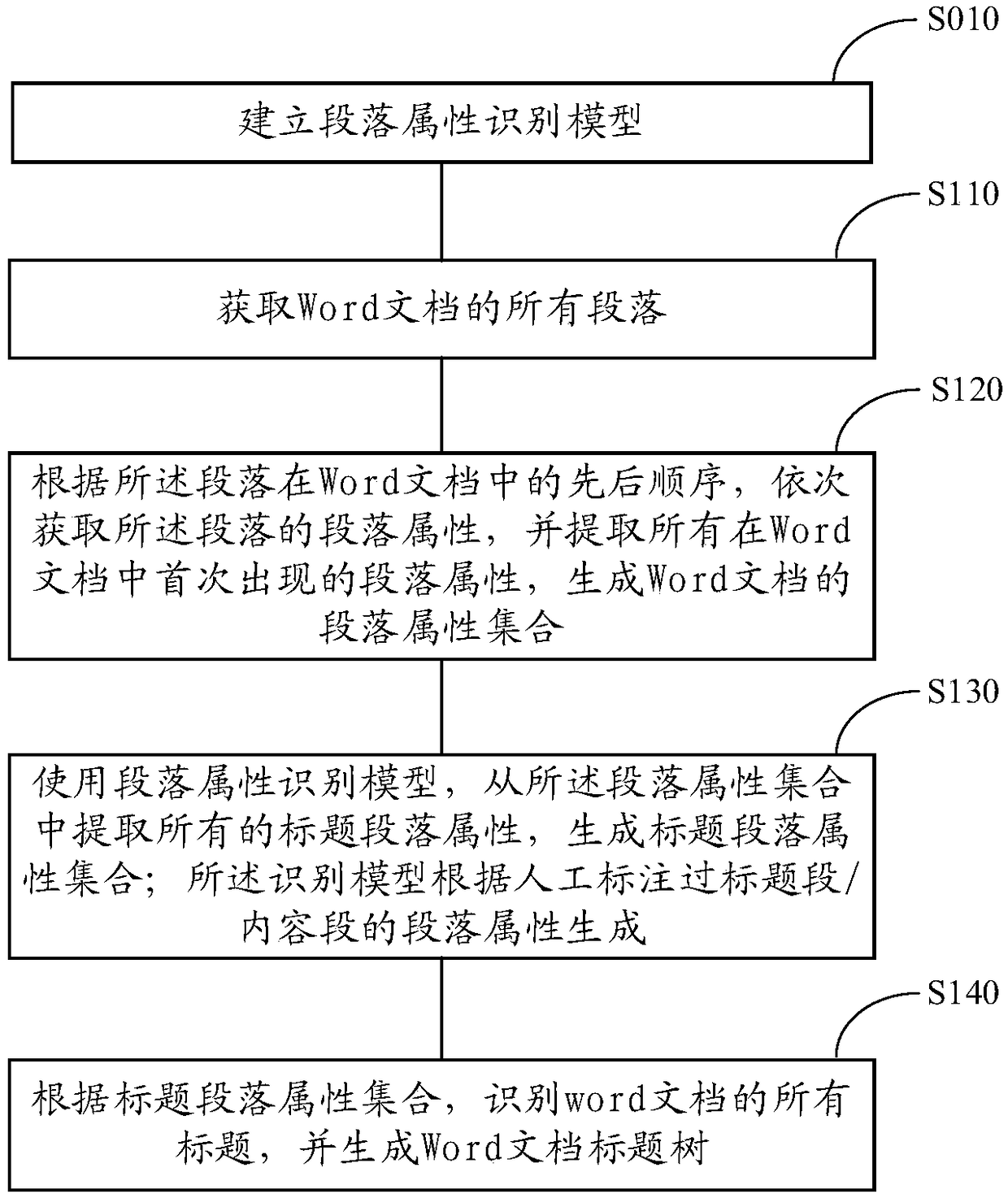 Word document fragmentation method and device