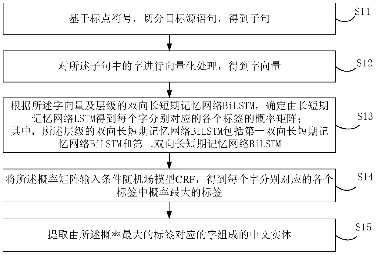 Chinese entity extraction method and device