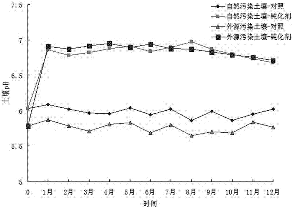 Passivating agent for reducing cadmium activity of acidic vegetable soil and use method thereof