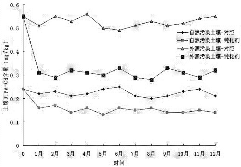 Passivating agent for reducing cadmium activity of acidic vegetable soil and use method thereof